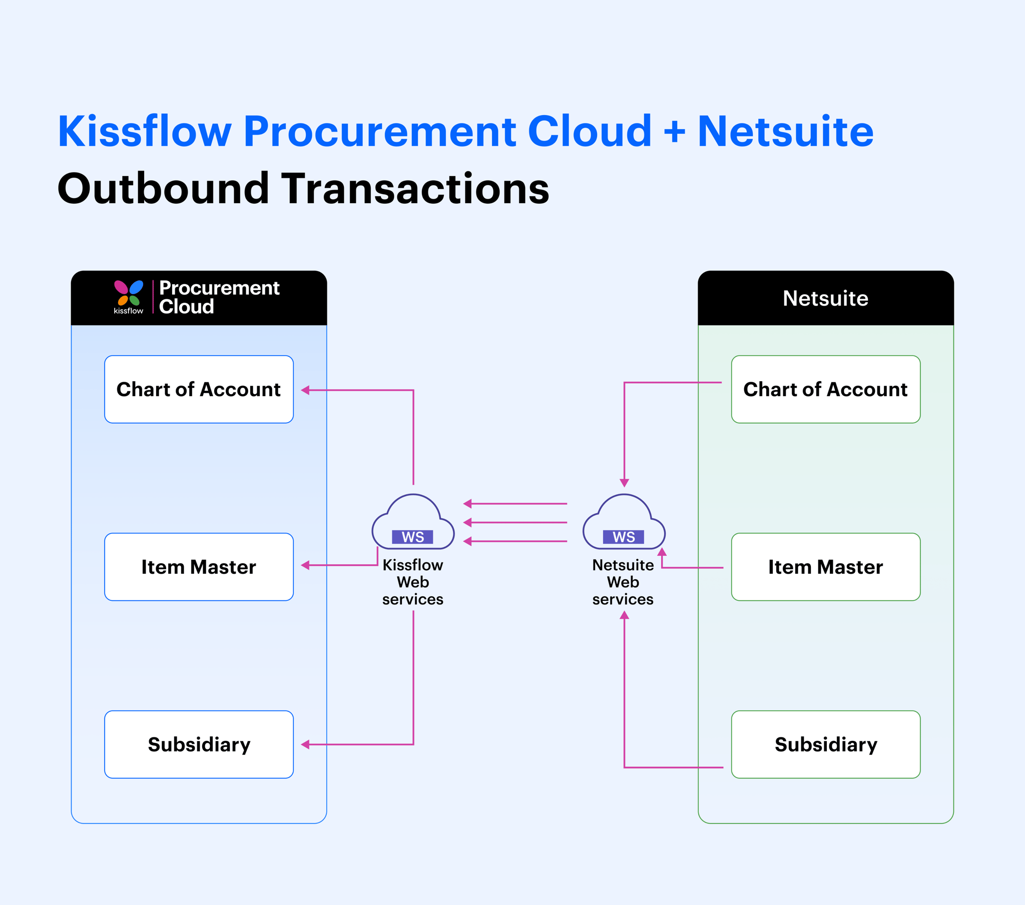 How Kissflow Procurement Cloud + Netsuite Helps Simplify the ProcureTo